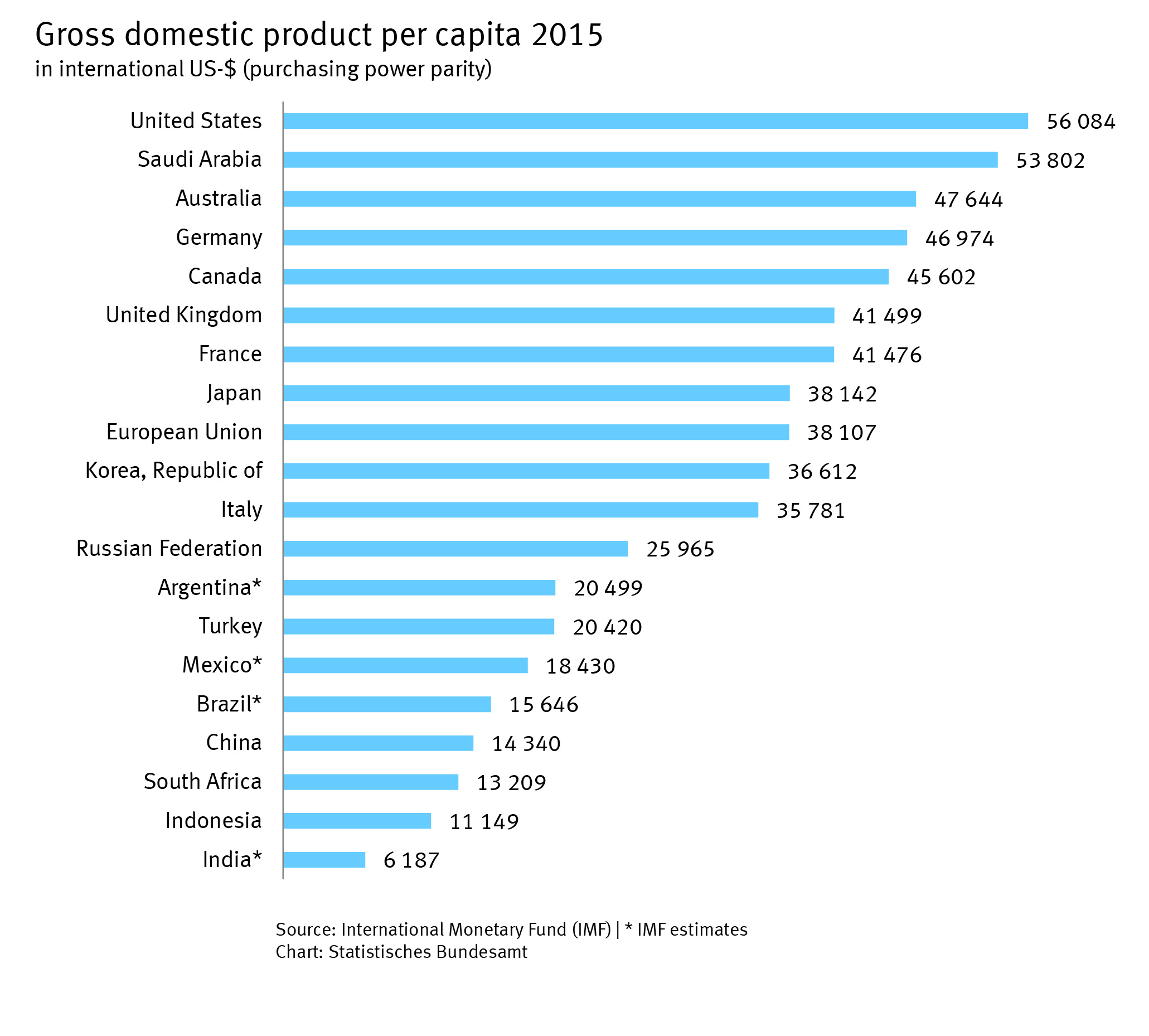 Gross domestic product per capita