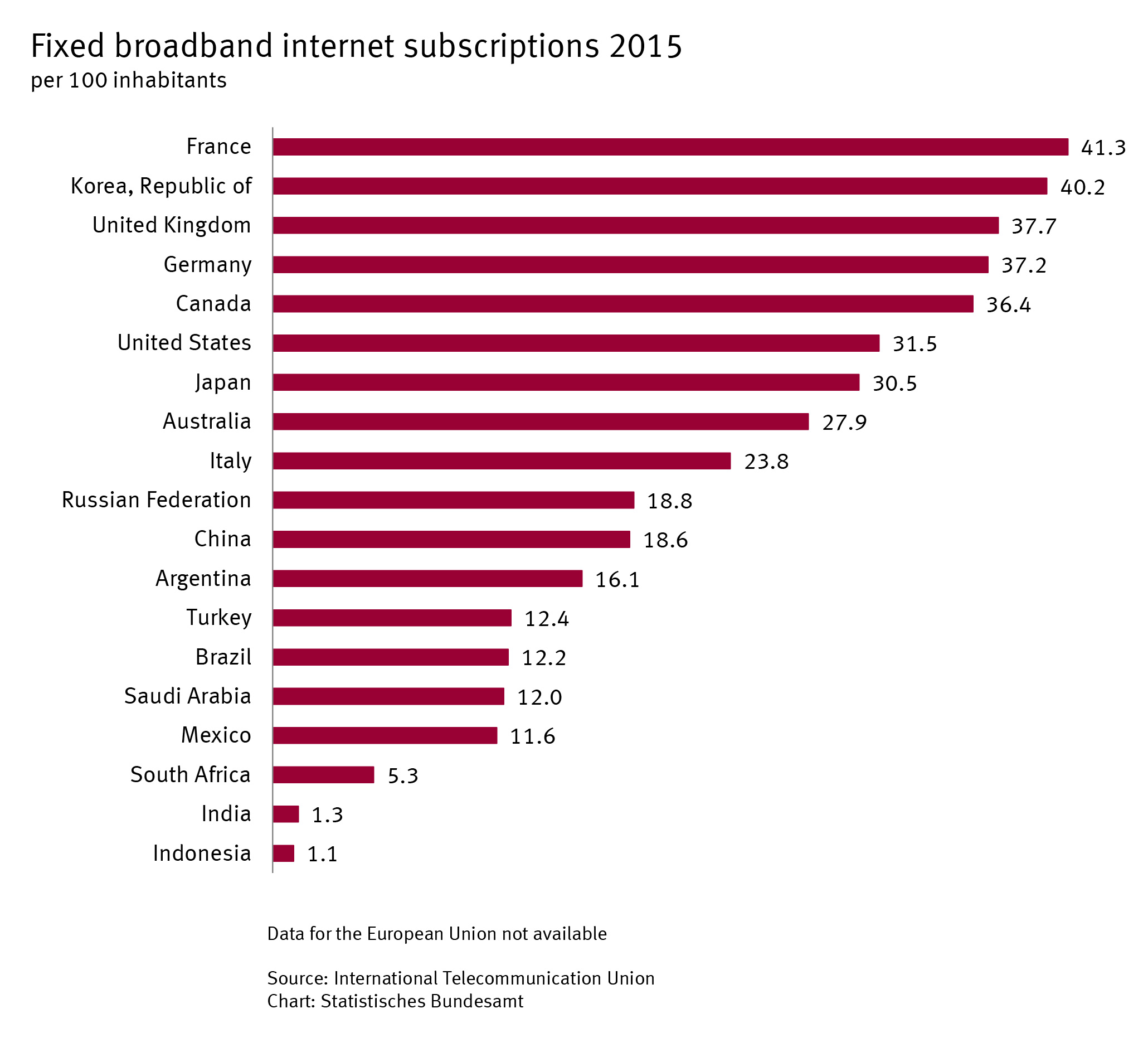 Fixed broadband internet subscriptions