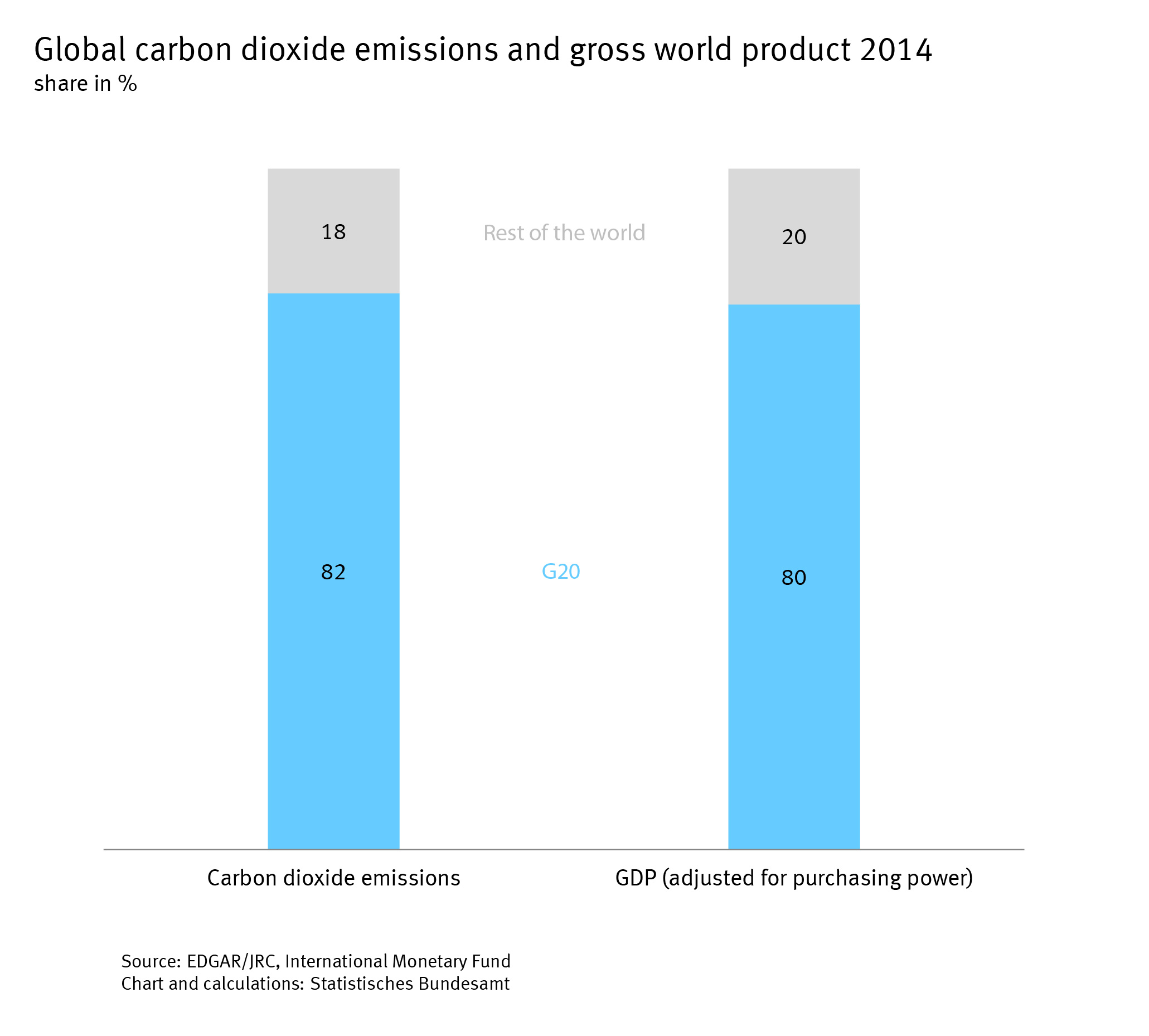 Global carbon dioxide emissions and gross world product