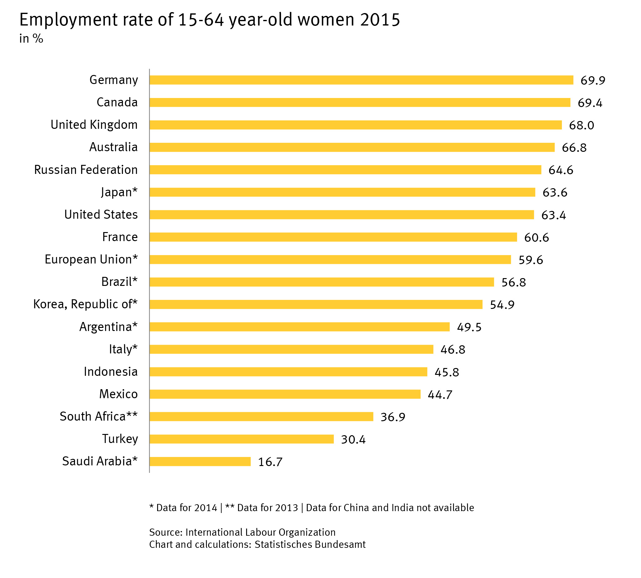 Employment rate of 15-64 year-old women