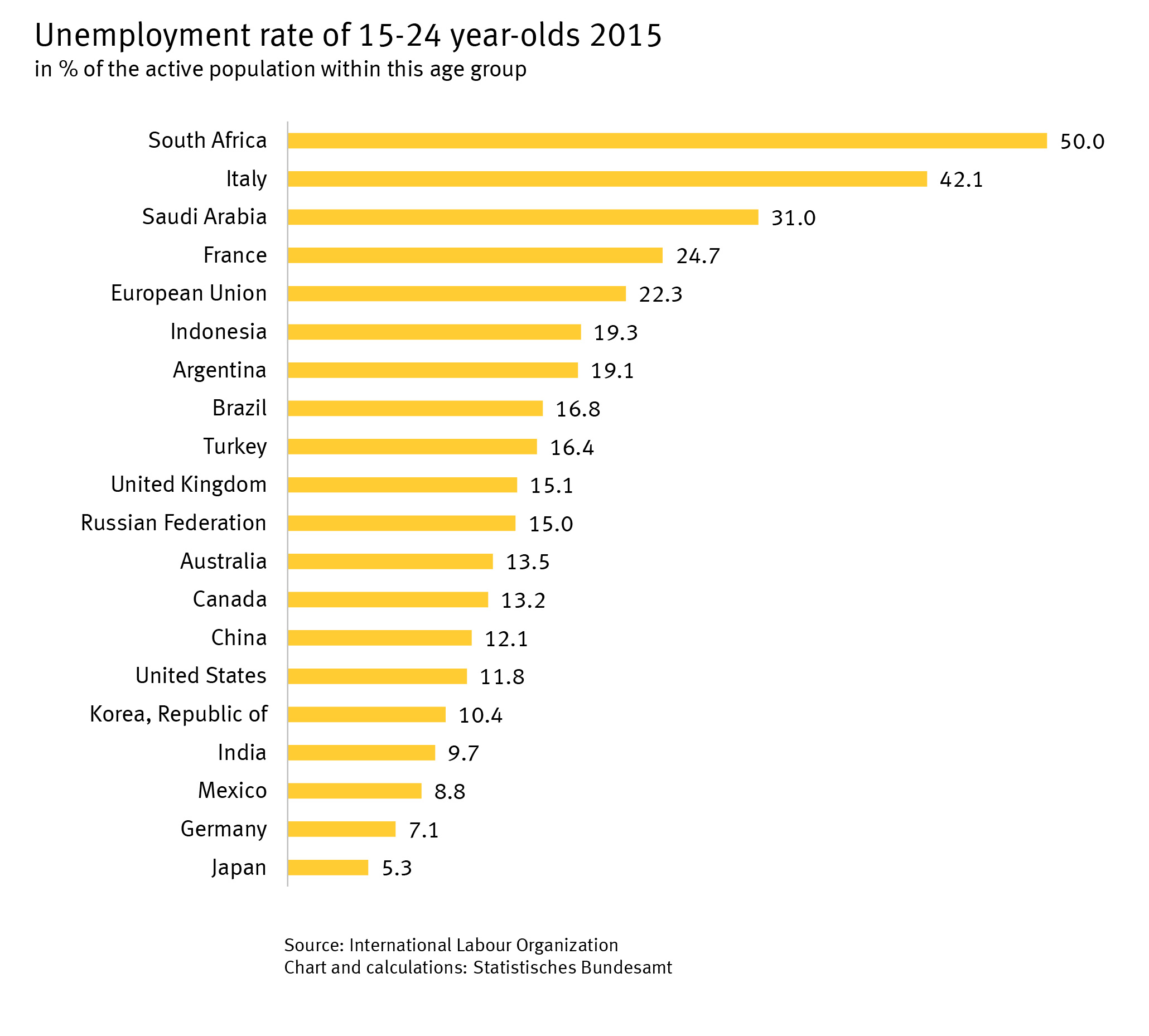 Unemployment rate of 15-24 year-olds
