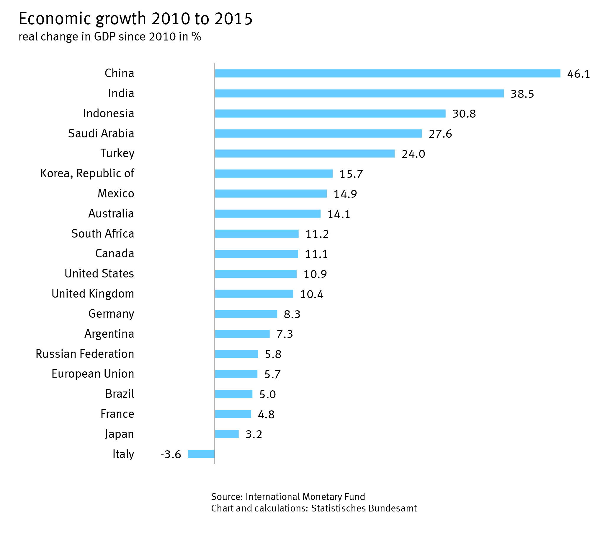 Economic growth 